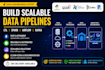 design and build end to end data pipelines and data warehouse solutions