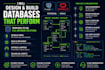 design and optimize relational databases for your project