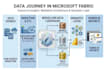 build a modern data estate using microsoft fabric