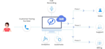 integrate sip trunk voip 3cx auto dialer SMS gateway and did numbers