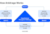 develop arbitrage and triangular trading bot for forex and crypto