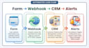 build automated lead management system with airtable and make