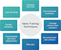 teach english and sales communication
