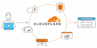 setup cloudflare waf, security, firewall rules, and load balancing