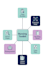 do nursing concept map, care plans, soap notes, simulations, sherpath tasks