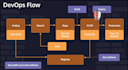 handle end to end devops deployment with AWS and docker