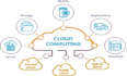 manage your cloud computing services
