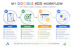 manage your google ads campaigns