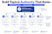 build a topical authority content silo for your niche, SEO ready