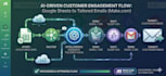 build a high converting ai email automation with make