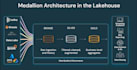 architect and implement modern data pipelines and data engineering ai process