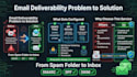 email deliverability dmarc dkim spf setup and configuration