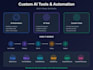 build custom ai tools, workflow automation fast zapier, make
