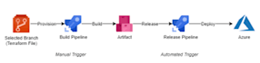 create ci and cd pipelines