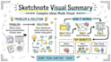 create sketchnote, visual notes, infographic doodle and hand drawn summary