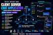 create client server chat applications using  socketio