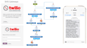 setup twilio API, 3cx phone system, SMS automation and IVR