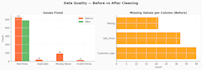 clean, analyze, and visualize your data