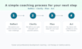 provide career coaching and job interview preparation