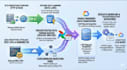 design enterprise cloud data architecture and cross cloud migrations