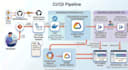 build cicd pipeline with github actions and deploy to google cloud run