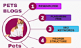 write SEO optimized dog and cat blog articles