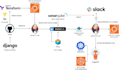 devops automation and cloud deployment