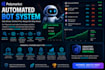build ai automated polymarket trading bots