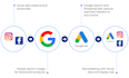 do google ads and facebook ads performance ads campaigns