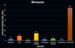 write reports on lean manufacturing and process optimization