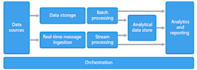 build scalable data engineering ai ml and etl pipelines