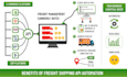 do dhl fedex ups usps shipping API integration and tracking automation