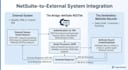 architect and develop custom netsuite API integrations