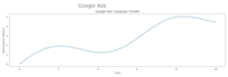 create and manage google ads campaigns