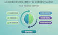 do credentialing recredentialing medicare and medicaid enrollment
