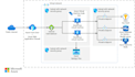 design, migrate, and optimize, your cloud architecture