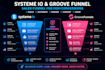 create systeme io sales funnel and groove funnel for high conversions