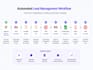 build a professional business automation system
