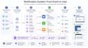 design fault tolerant notification system