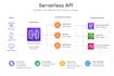build AWS serverless backends with lambda, API gateway, and dynamodb