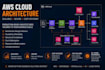 design scalable AWS cloud architecture