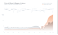 design financial infographics and data visualizations