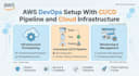 do AWS devops setup with ci cd pipeline and cloud infrastructure