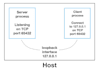 do socket programming, networking, tcp ip udp in python c cpp