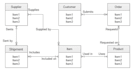 design your mysql or postgresql database schema and optimize sql queries
