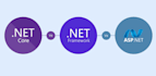develop asp dot net core and web api with quality