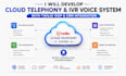develop cloud telephony, IVR voice system with twilio voip and CRM integration