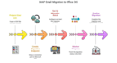 migrate exchange online mailboxes to microsoft 365