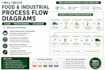 create food processing and industrial flow diagrams