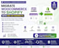 migrate woocommerce to shopify with SEO 301 redirects